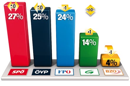 Eiszeit für Koalition