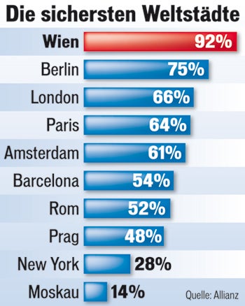 Wien ist sicherstes Ziel für Städtetrips