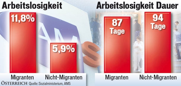 Statistik Migranten Arbeitsmarkt