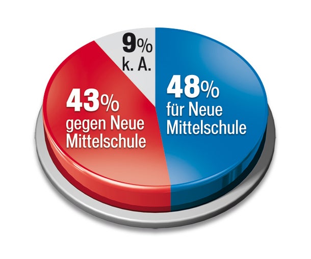 67 % für Einführung der Reichensteuer