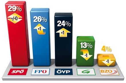 Mehrheit der Österreicher für Neuwahl