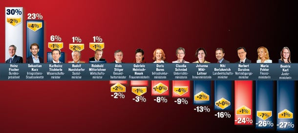 SPÖ und FPÖ auf Platz 1, ÖVP verliert weiter