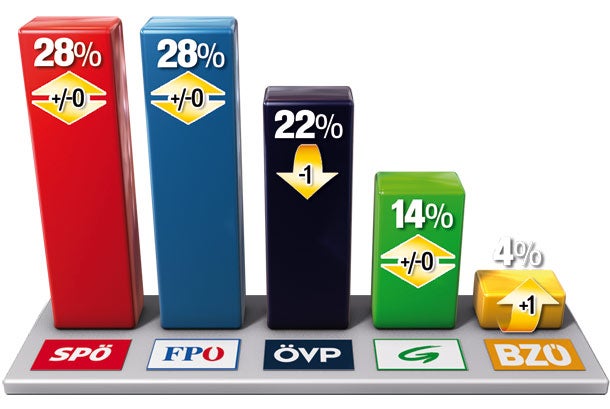SPÖ und FPÖ auf Platz 1, ÖVP verliert weiter