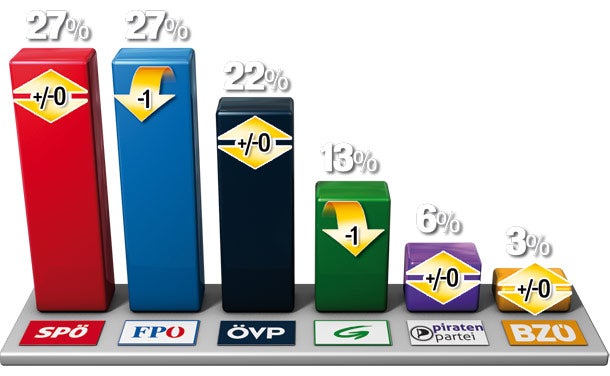 Poker um neue Koalition
