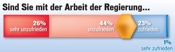 Piraten-Partei schon bei sechs Prozent