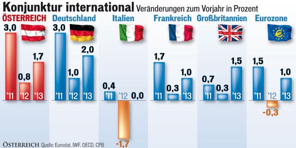 Konjunktur Österreich 2012 GRAFIK