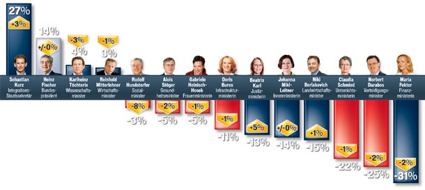 FPÖ wieder Platz 2, SPÖ klar vorn