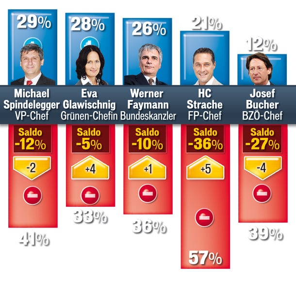 FPÖ wieder Platz 2, SPÖ klar vorn