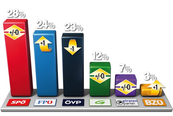 FPÖ wieder Platz 2, SPÖ klar vorn