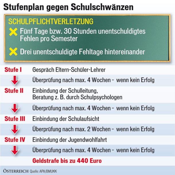 Stufenplan gegen Schulschwänzen