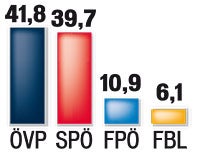 SPÖ-Sieg: Burgenland bleibt in roter Hand