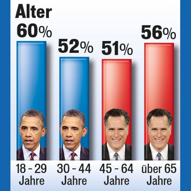 Frauen machten Obama zum Sieger