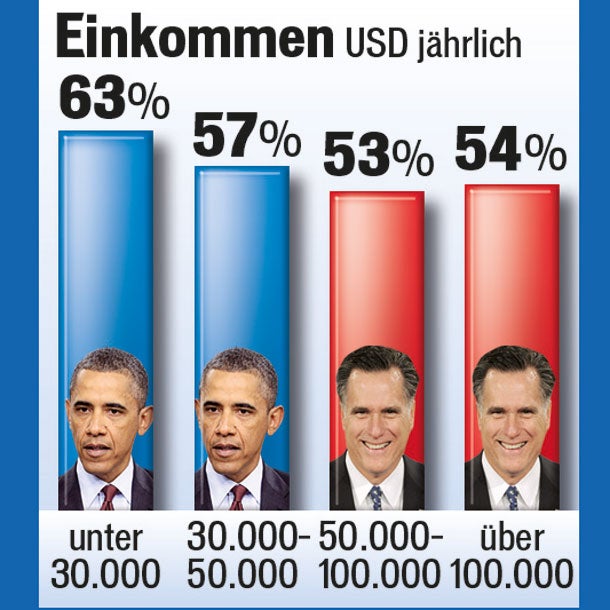 Frauen machten Obama zum Sieger