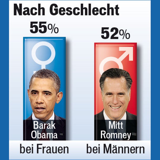 Frauen machten Obama zum Sieger