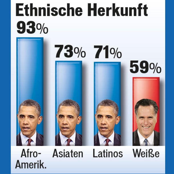 Frauen machten Obama zum Sieger
