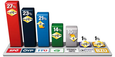 Pröll und Stronach im Wahl-Duell 
