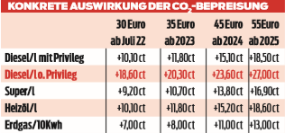 Diesel: Grüne wollen nochmals 9 Cent mehr