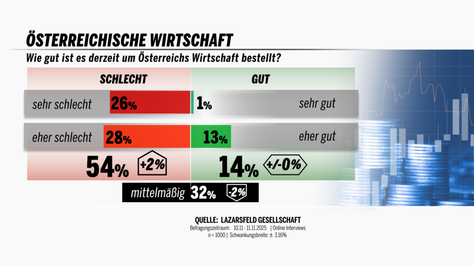 Wirtschaft251113