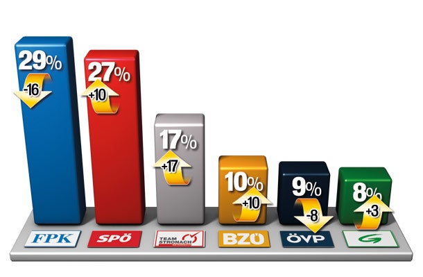 Kärnten: Umfrage hat FPK vorne