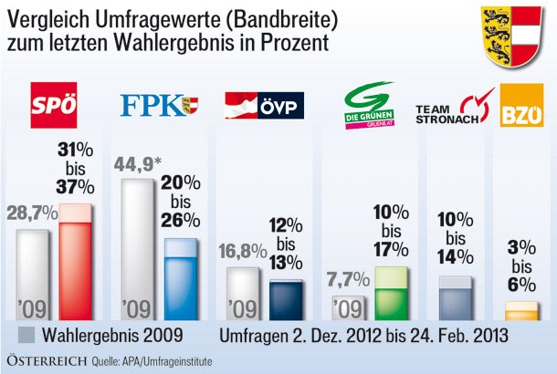 Kärnten: Schafft es Dörfler doch noch?