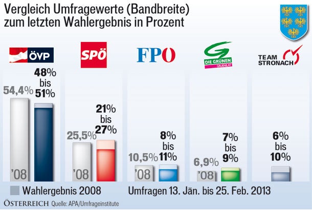 NÖ: Pröll vor Sprung zu neuer 