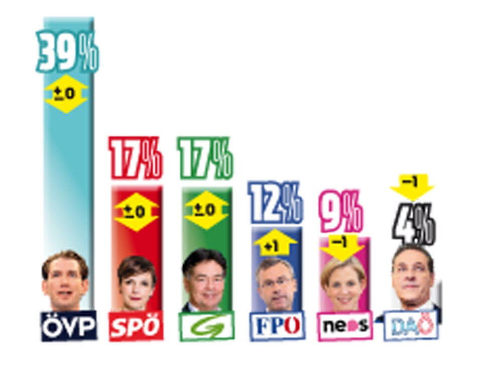 Corona-Krise: Kurz und Rendi legen zu