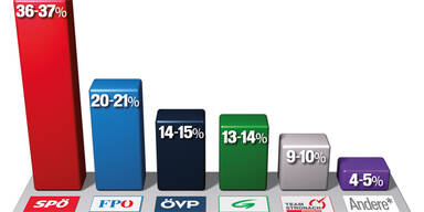 Wiener SPÖ im Sinkflug