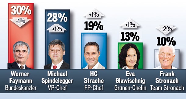 Wahl wird Kopf-an-Kopf-Rennen