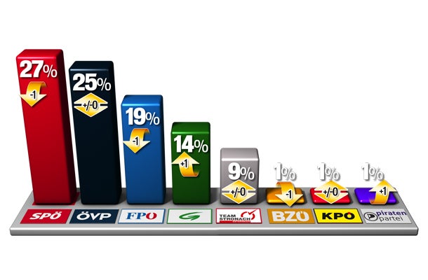 Wahl wird Kopf-an-Kopf-Rennen