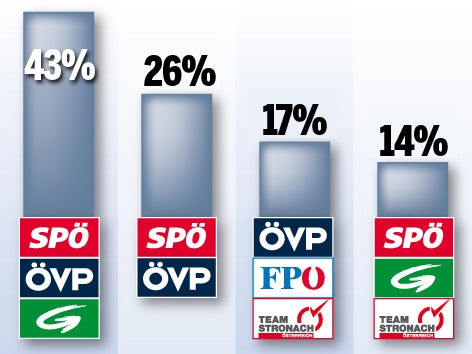 Wahl wird Kopf-an-Kopf-Rennen
