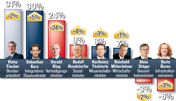 Wahl wird Kopf-an-Kopf-Rennen