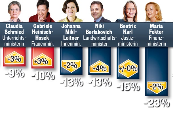 Wahl wird Kopf-an-Kopf-Rennen