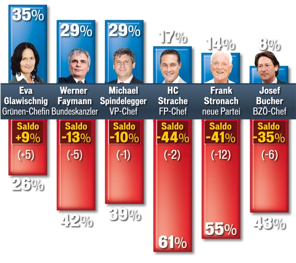 Wahl wird Kopf-an-Kopf-Rennen