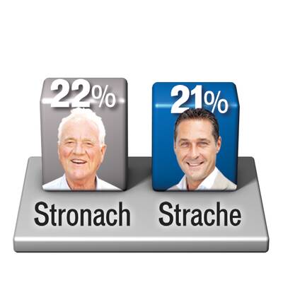 Wer ist sympathischer?