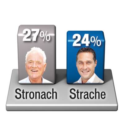 Wer ist sympathischer?