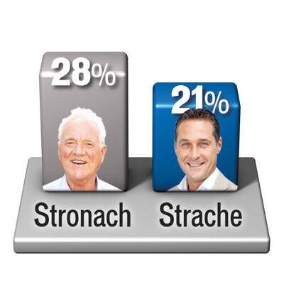 Wer ist sympathischer?
