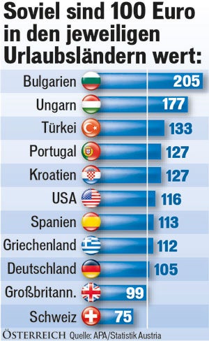 Wo der Urlaubseuro am meisten wert ist