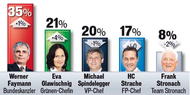 SP zieht weg, Grüne legen zu