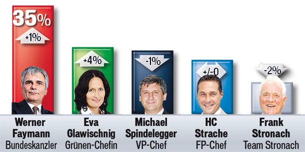 SPÖ und Grüne legen zu