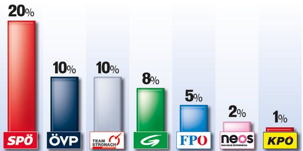 SP zieht weg, Grüne legen zu