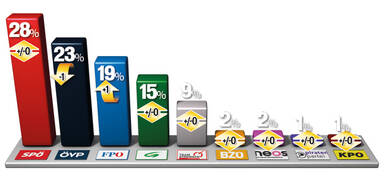 Faymann führt im Kanzler- Duell