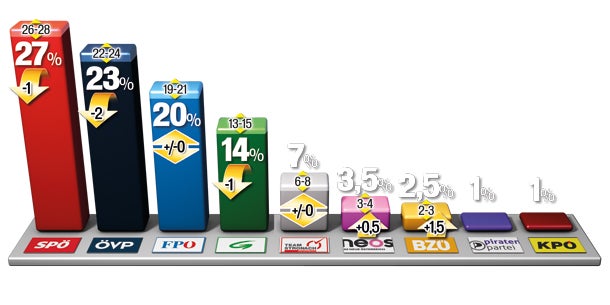 Letzte Wahl-Umfrage: SP schon 4 % vor VP