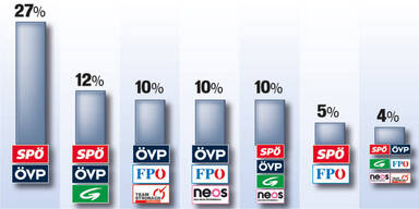 53 % sind gegen Große Koalition