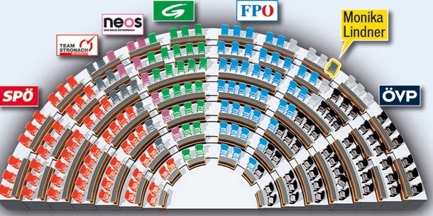 Posten-Karussell in Koalition