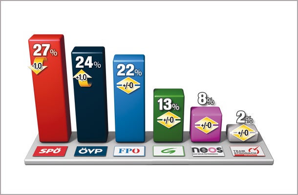ÖVP verringert Abstand zur SPÖ