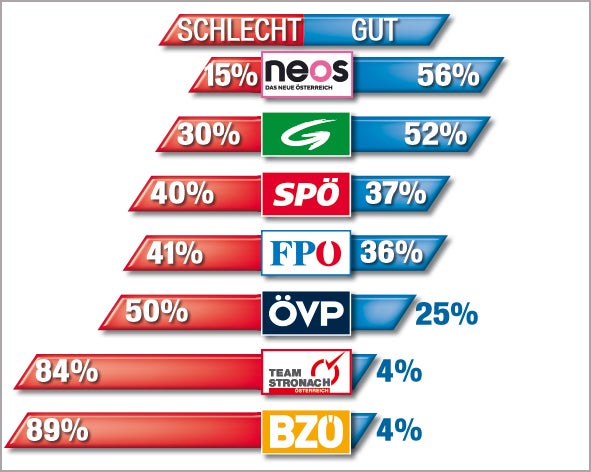 ÖVP verringert Abstand zur SPÖ