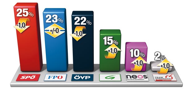 Große Koalition verliert Mehrheit