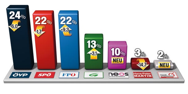Umfrage: ÖVP bei EU-Wahl vorn