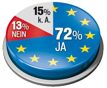 Umfrage: ÖVP bei EU-Wahl vorn