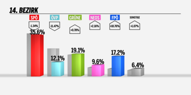 Seit 79 Jahren ist die SP&Ouml; in Penzing an der Spitze
